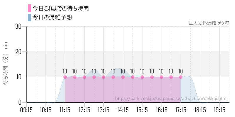 巨大立体迷路 デッ海の今日これまでの待ち時間と混雑予想