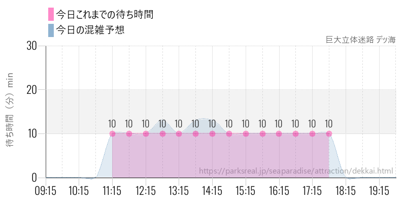 巨大立体迷路 デッ海の今日これまでの待ち時間と混雑予想