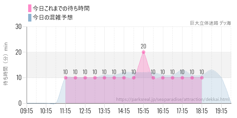 巨大立体迷路 デッ海の今日これまでの待ち時間と混雑予想