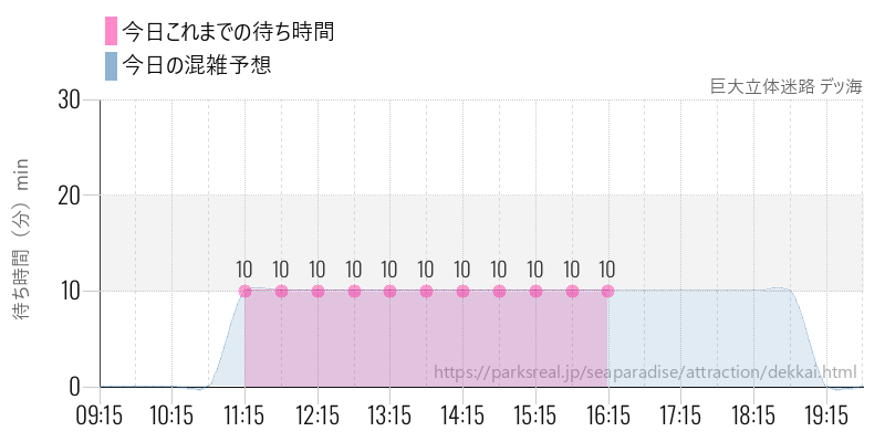 巨大立体迷路 デッ海の今日これまでの待ち時間と混雑予想