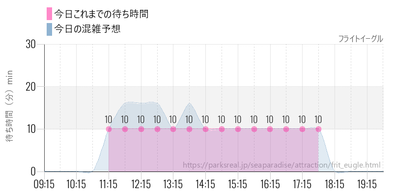 フライトイーグルの今日これまでの待ち時間と混雑予想