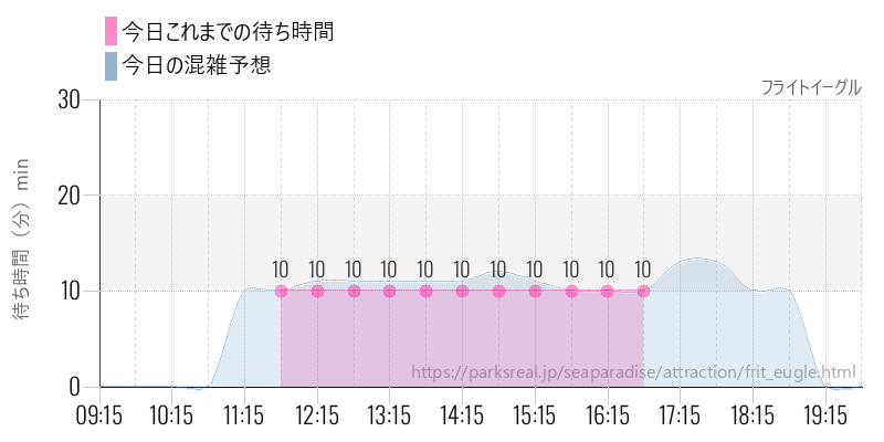 フライトイーグルの今日これまでの待ち時間と混雑予想