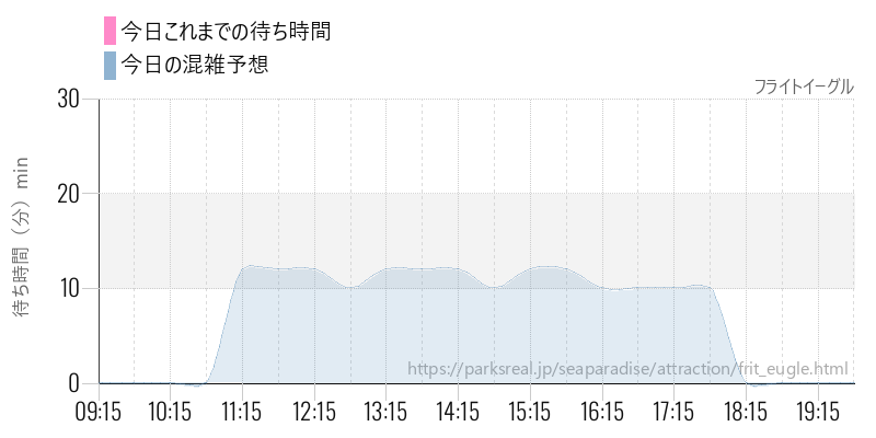 フライトイーグルの今日これまでの待ち時間と混雑予想