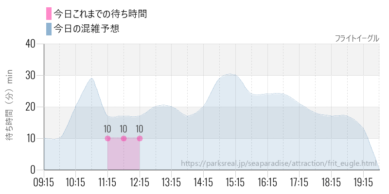 フライトイーグルの今日これまでの待ち時間と混雑予想