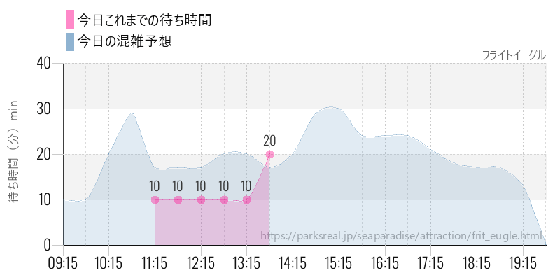 フライトイーグルの今日これまでの待ち時間と混雑予想