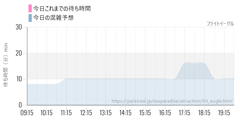 フライトイーグルの今日これまでの待ち時間と混雑予想