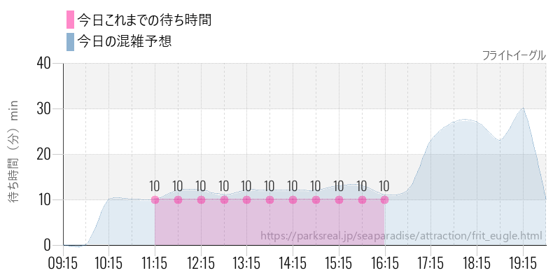 フライトイーグルの今日これまでの待ち時間と混雑予想