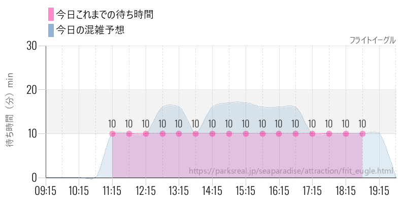 フライトイーグルの今日これまでの待ち時間と混雑予想