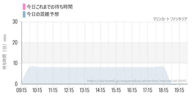 マリンカート ファンタジアの今日これまでの待ち時間と混雑予想