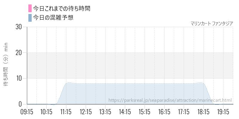 マリンカート ファンタジアの今日これまでの待ち時間と混雑予想