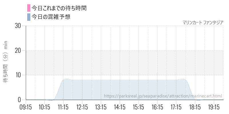 マリンカート ファンタジアの今日これまでの待ち時間と混雑予想