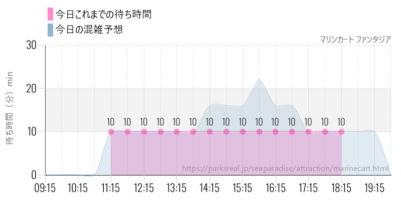 マリンカート ファンタジアの今日これまでの待ち時間と混雑予想