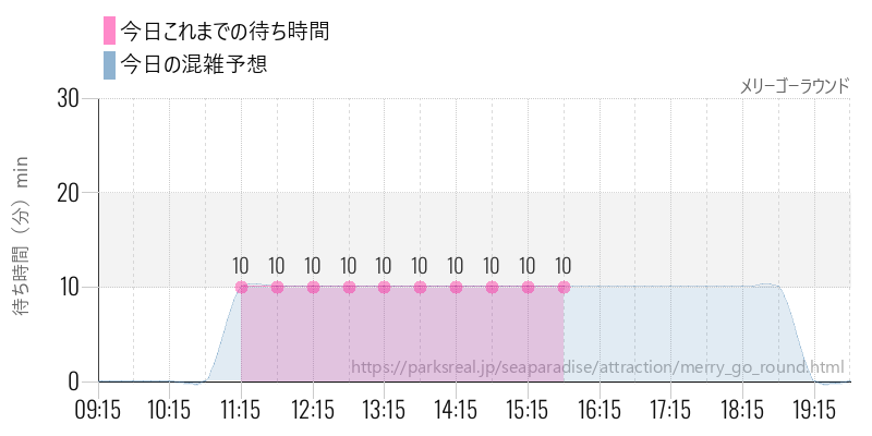 メリーゴーラウンドの今日これまでの待ち時間と混雑予想