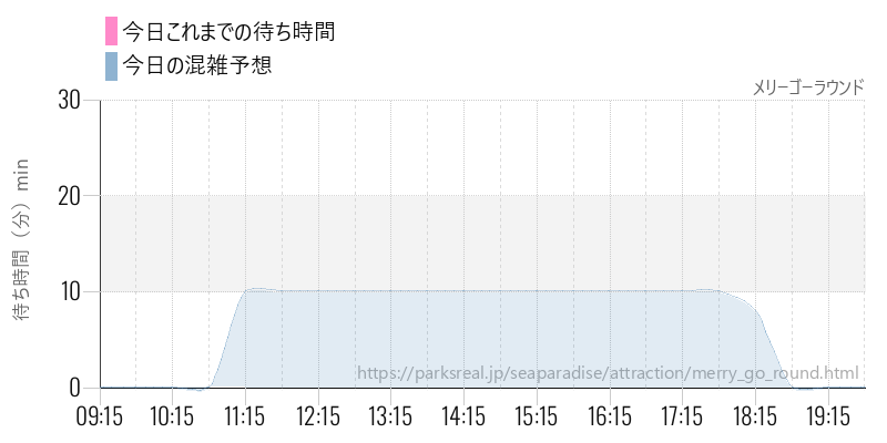 メリーゴーラウンドの今日これまでの待ち時間と混雑予想