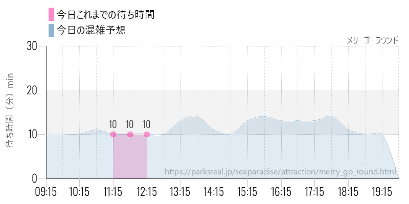 メリーゴーラウンドの今日これまでの待ち時間と混雑予想