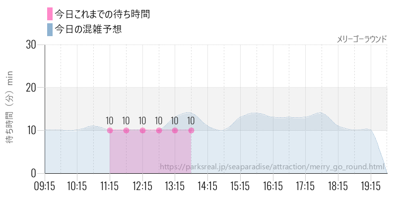 メリーゴーラウンドの今日これまでの待ち時間と混雑予想