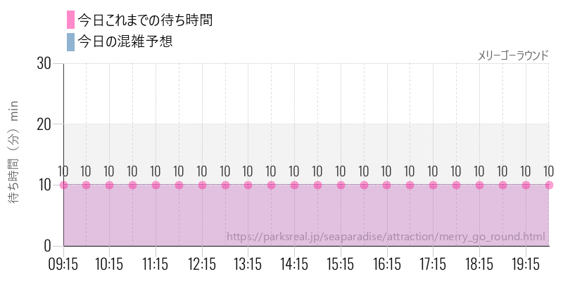 メリーゴーラウンドの今日これまでの待ち時間と混雑予想