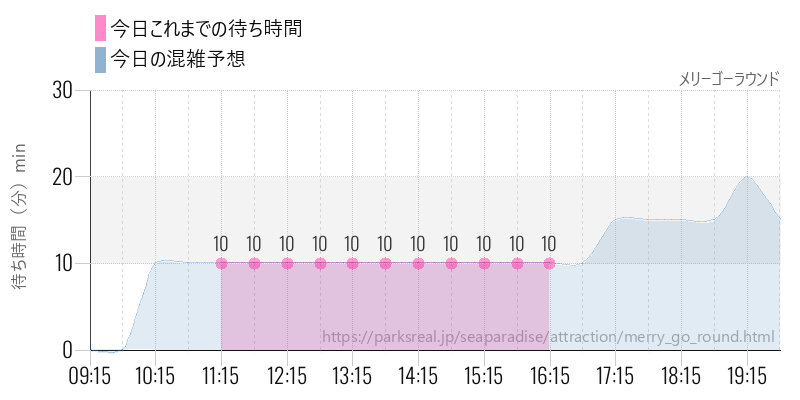 メリーゴーラウンドの今日これまでの待ち時間と混雑予想