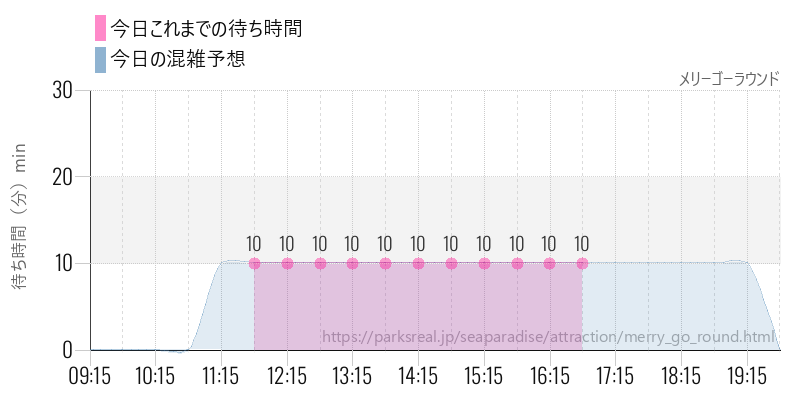 メリーゴーラウンドの今日これまでの待ち時間と混雑予想