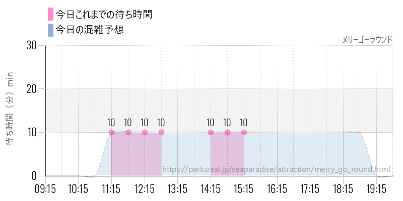 メリーゴーラウンドの今日これまでの待ち時間と混雑予想