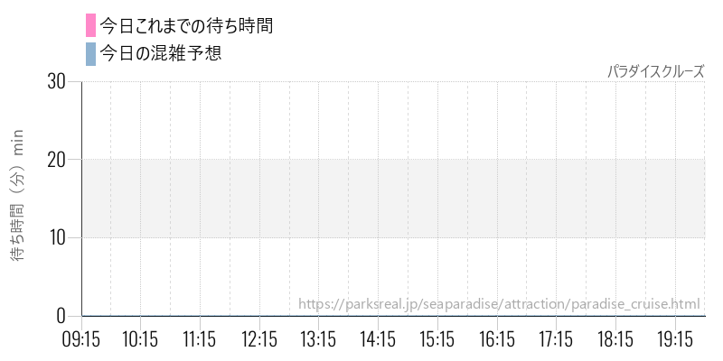 パラダイスクルーズの今日これまでの待ち時間と混雑予想
