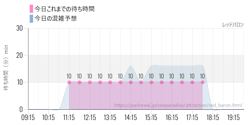 レッドバロンの今日これまでの待ち時間と混雑予想