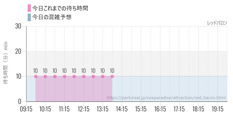 レッドバロンの今日これまでの待ち時間と混雑予想