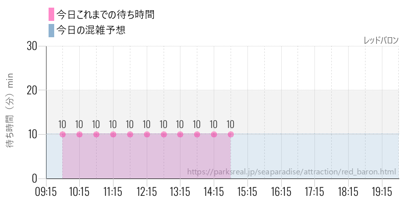 レッドバロンの今日これまでの待ち時間と混雑予想