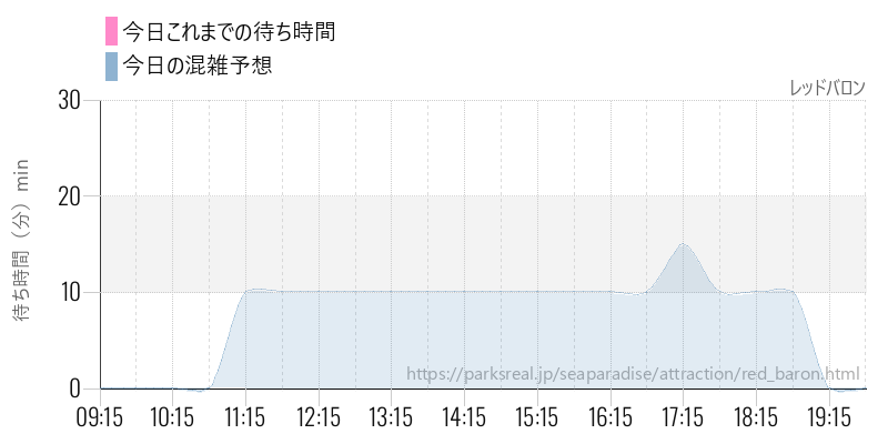 レッドバロンの今日これまでの待ち時間と混雑予想