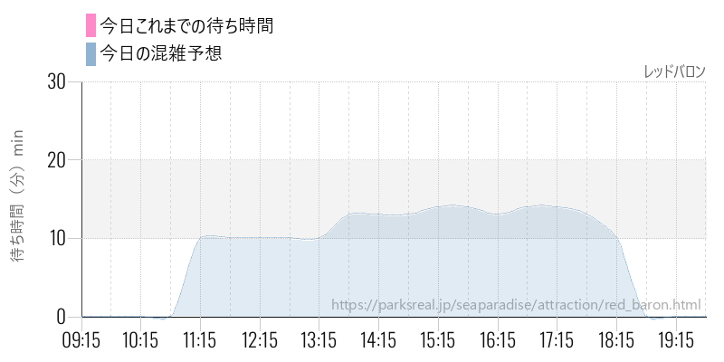 レッドバロンの今日これまでの待ち時間と混雑予想