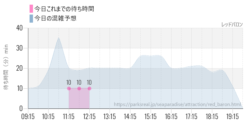 レッドバロンの今日これまでの待ち時間と混雑予想