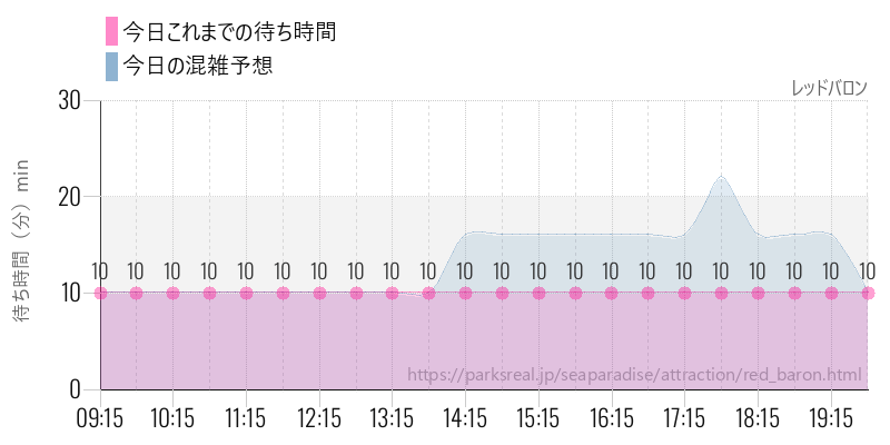 レッドバロンの今日これまでの待ち時間と混雑予想