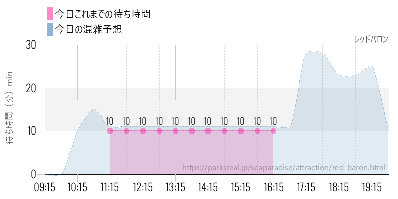 レッドバロンの今日これまでの待ち時間と混雑予想