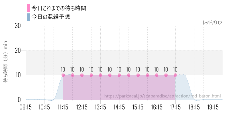 レッドバロンの今日これまでの待ち時間と混雑予想
