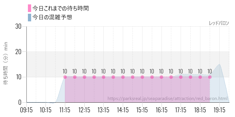 レッドバロンの今日これまでの待ち時間と混雑予想