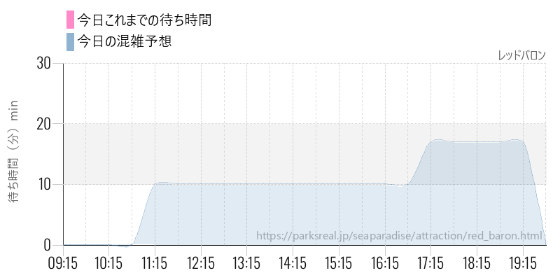 レッドバロンの今日これまでの待ち時間と混雑予想