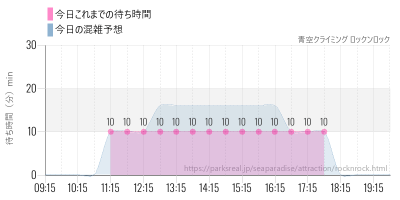 青空クライミング ロックンロックの今日これまでの待ち時間と混雑予想