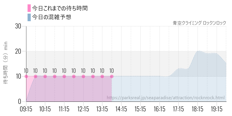 青空クライミング ロックンロックの今日これまでの待ち時間と混雑予想