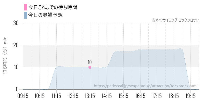 青空クライミング ロックンロックの今日これまでの待ち時間と混雑予想