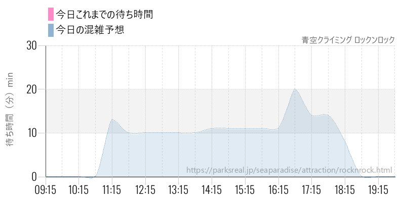 青空クライミング ロックンロックの今日これまでの待ち時間と混雑予想