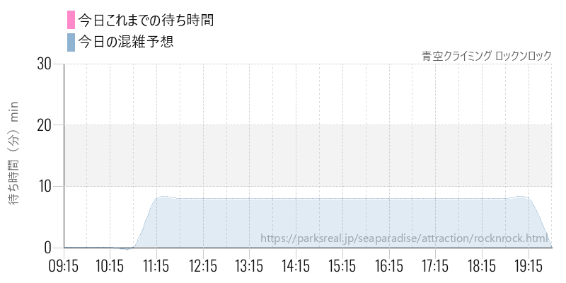 青空クライミング ロックンロックの今日これまでの待ち時間と混雑予想
