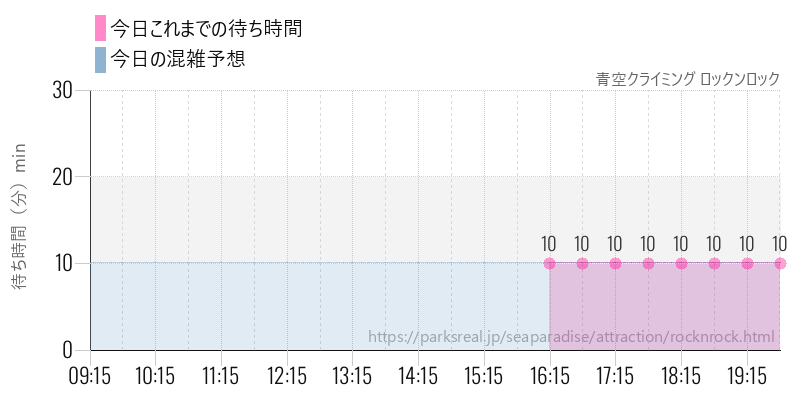 青空クライミング ロックンロックの今日これまでの待ち時間と混雑予想
