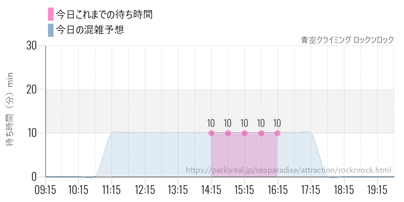 青空クライミング ロックンロックの今日これまでの待ち時間と混雑予想