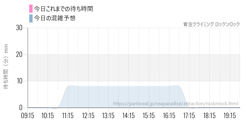青空クライミング ロックンロックの今日これまでの待ち時間と混雑予想