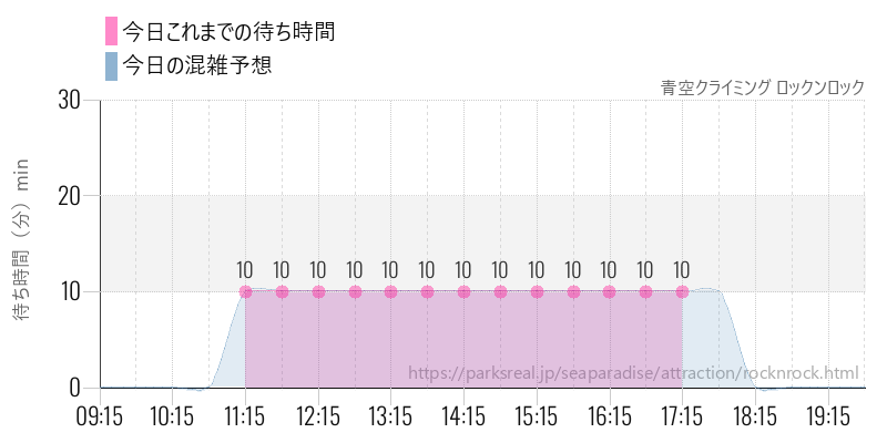 青空クライミング ロックンロックの今日これまでの待ち時間と混雑予想