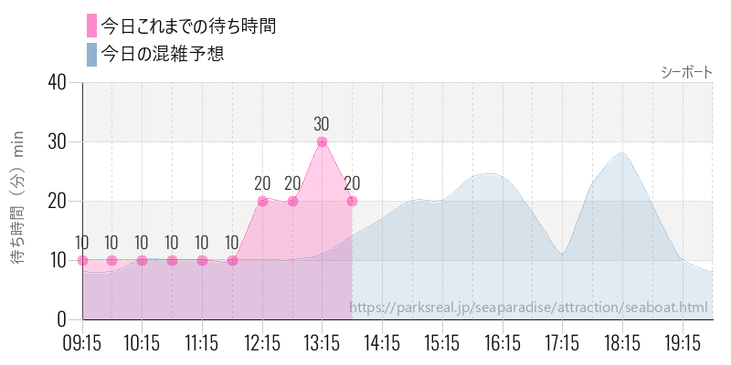 シーボートの今日これまでの待ち時間と混雑予想