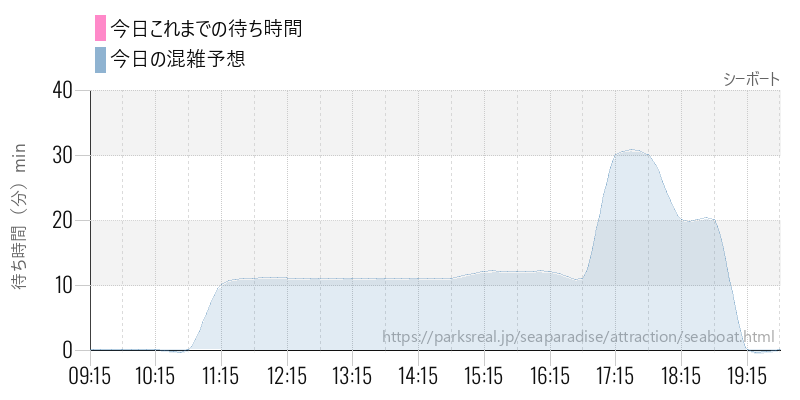 シーボートの今日これまでの待ち時間と混雑予想