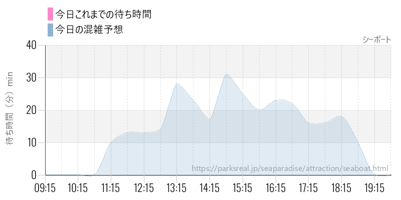 シーボートの今日これまでの待ち時間と混雑予想