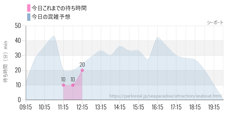 シーボートの今日これまでの待ち時間と混雑予想