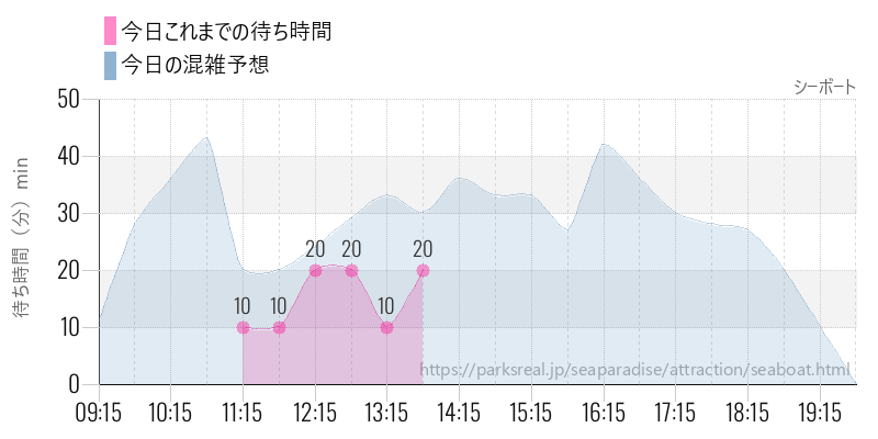 シーボートの今日これまでの待ち時間と混雑予想